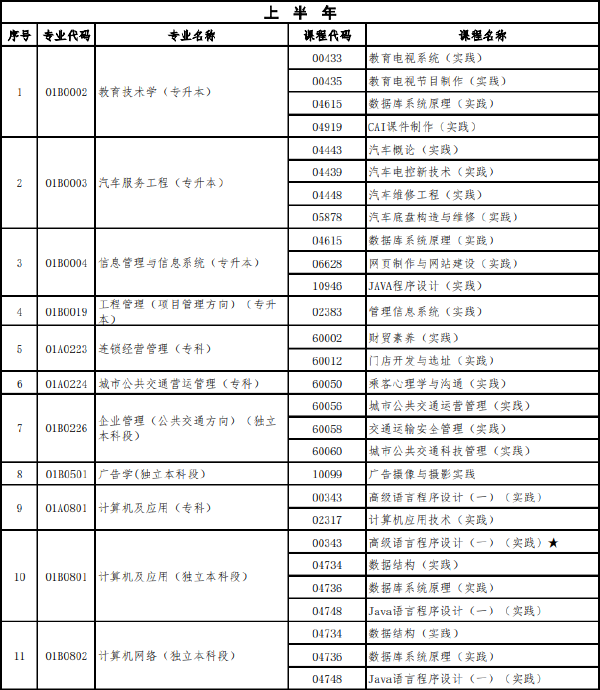 北京市2022年上半年高等教育自學(xué)考試實(shí)踐類(lèi)課程安排-1 北京市2022年上半年高等教育自學(xué)考試實(shí)踐類(lèi)課程安排-1