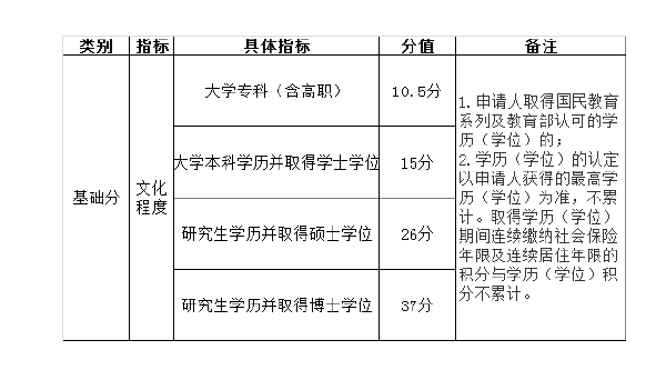 北京市積分落戶操作管理細(xì)則-1 北京市積分落戶操作管理細(xì)則-1