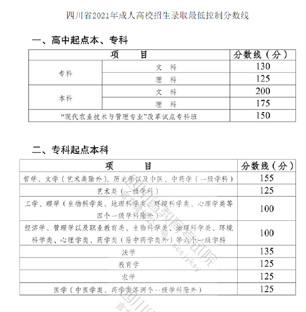 四川省2019-2021三年度成人高校招生最低錄取分數(shù)線劃定情況-1