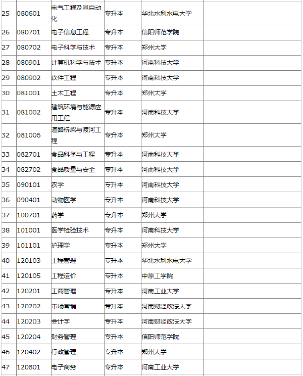 2022年河南省自考開(kāi)考專(zhuān)業(yè)一覽表-1