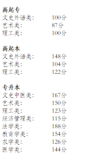 2019年北京成考錄取分數(shù)線-1 2019年北京成考錄取分數(shù)線-1
