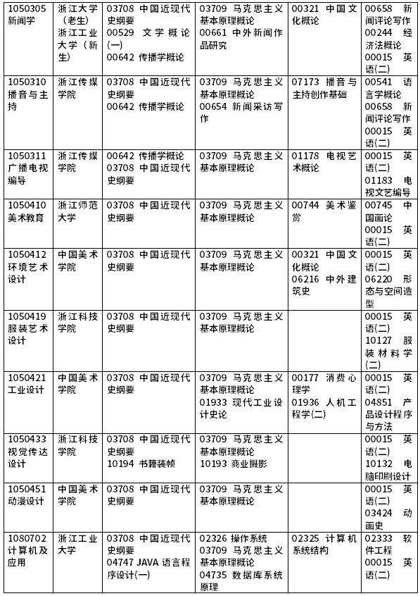 2022年浙江自考開(kāi)考課程一覽-5 2022年浙江自考開(kāi)考課程一覽-5