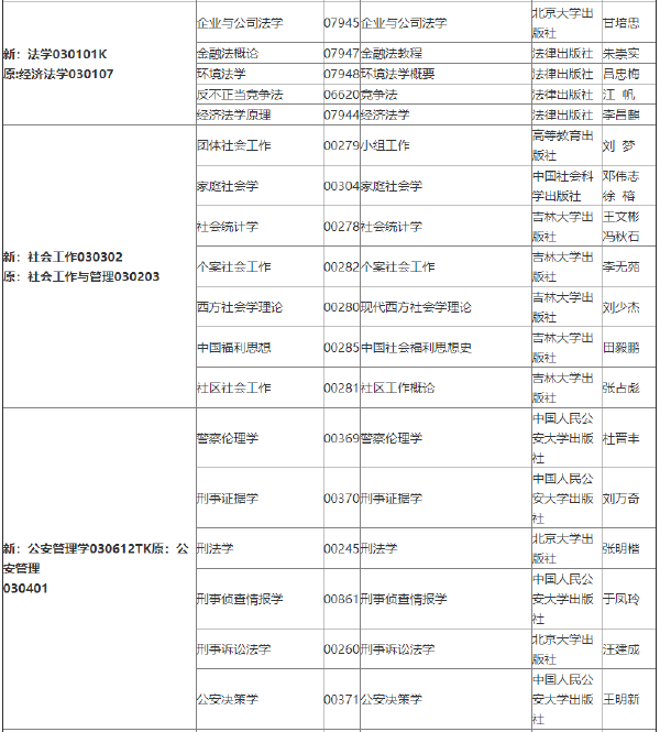2022年吉林自考各專(zhuān)業(yè)參考教材目錄-1 2022年吉林自考各專(zhuān)業(yè)參考教材目錄-1