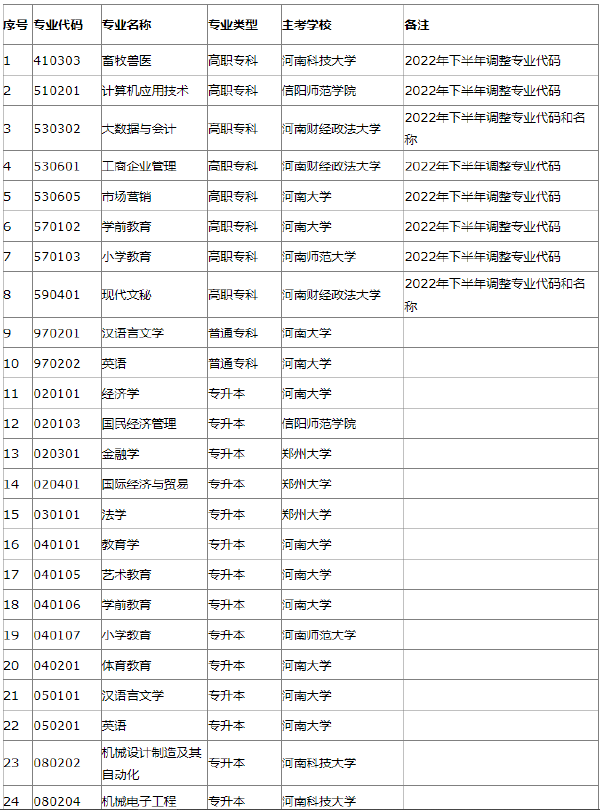 2022年河南省自考開(kāi)考專(zhuān)業(yè)一覽表-1