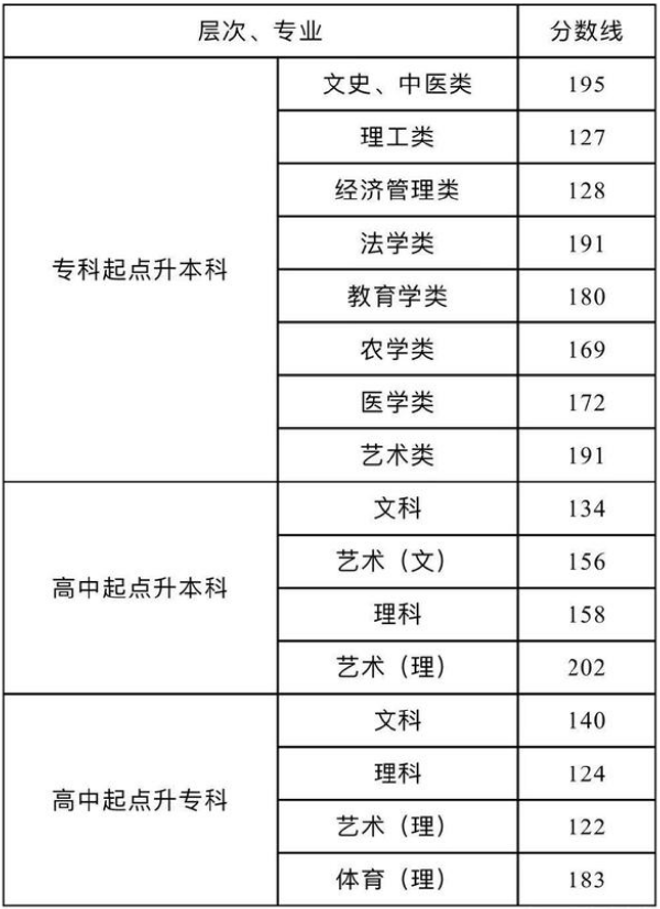 湖南省2019-2021三年度成人高校招生最低錄取分數(shù)線劃定情況-1