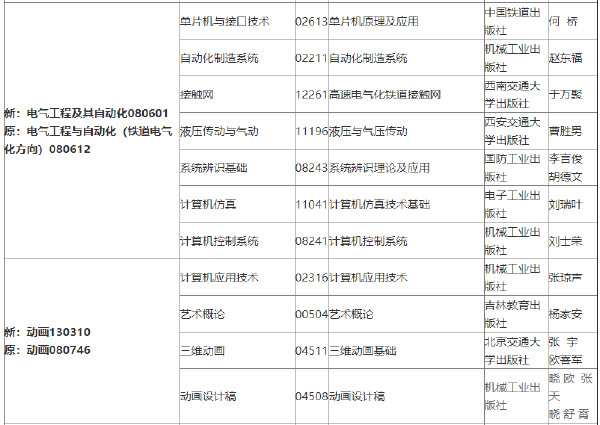 2022年吉林自考各專(zhuān)業(yè)參考教材目錄-1 2022年吉林自考各專(zhuān)業(yè)參考教材目錄-1