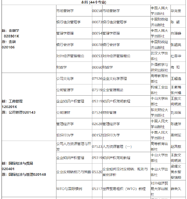 2022年吉林自考各專(zhuān)業(yè)參考教材目錄-1 2022年吉林自考各專(zhuān)業(yè)參考教材目錄-1