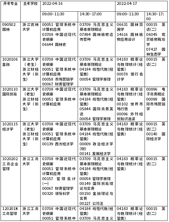 2022年浙江自考開(kāi)考課程一覽-1 2022年浙江自考開(kāi)考課程一覽-1