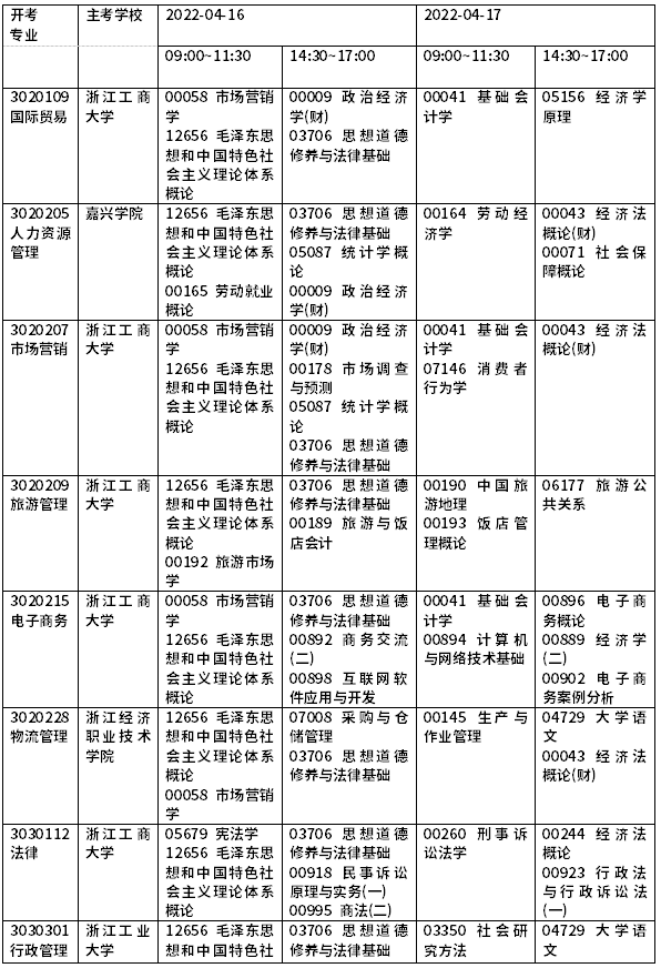 2022年浙江自考開(kāi)考課程一覽-7 2022年浙江自考開(kāi)考課程一覽-7