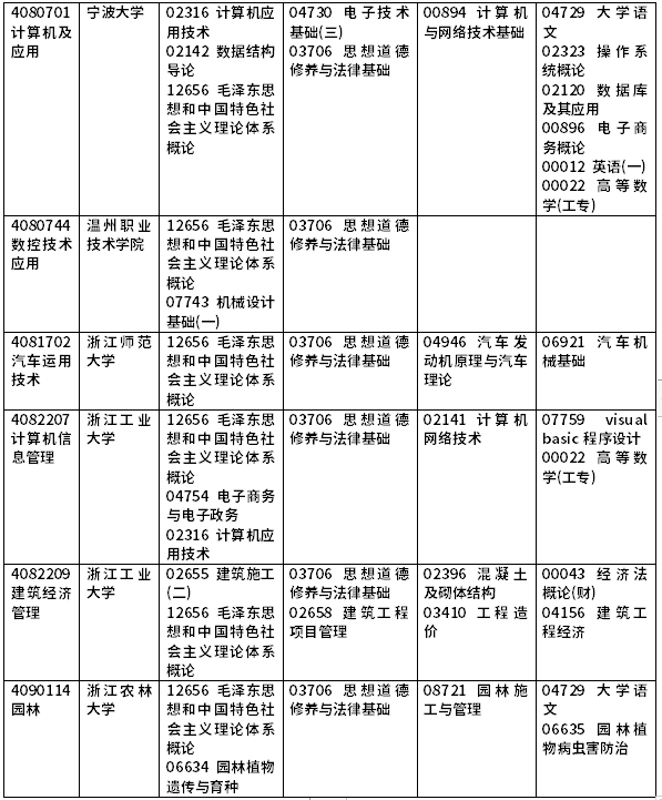 2022年浙江自考開(kāi)考課程一覽-10 2022年浙江自考開(kāi)考課程一覽-10