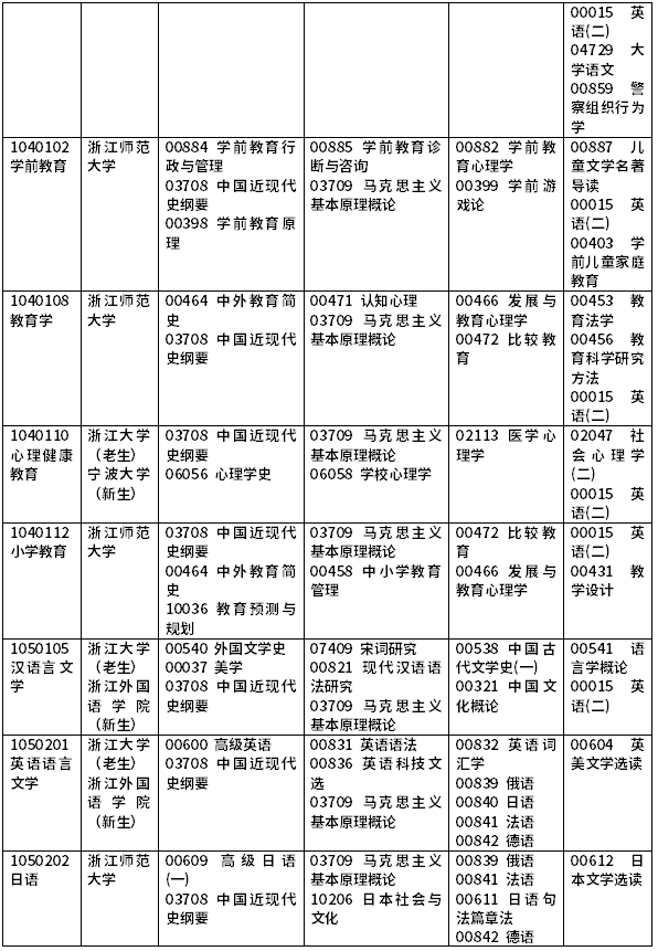 2022年浙江自考開(kāi)考課程一覽-4 2022年浙江自考開(kāi)考課程一覽-4