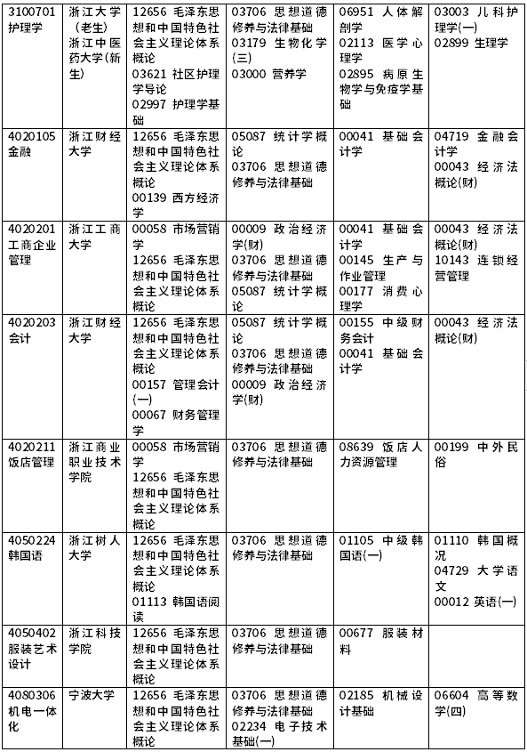 2022年浙江自考開(kāi)考課程一覽-9 2022年浙江自考開(kāi)考課程一覽-9