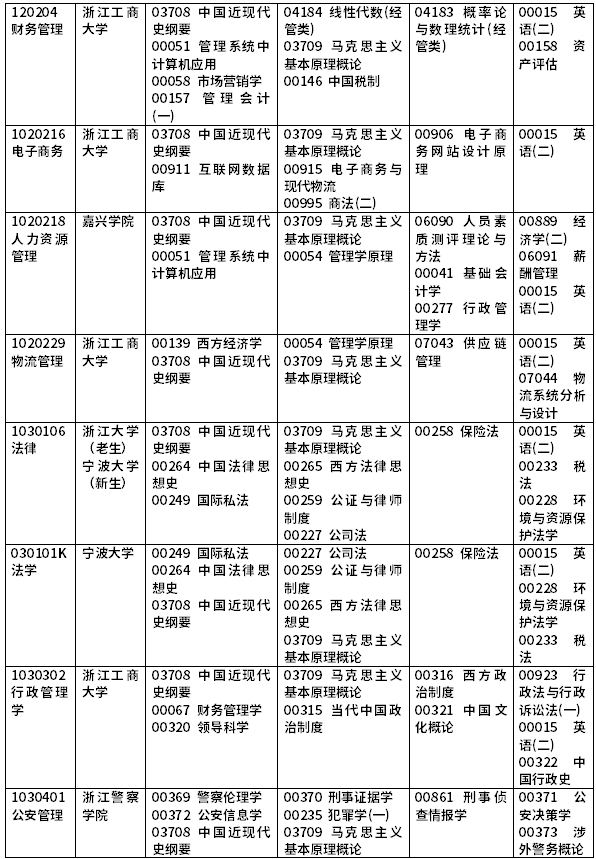 2022年浙江自考開(kāi)考課程一覽-3 2022年浙江自考開(kāi)考課程一覽-3