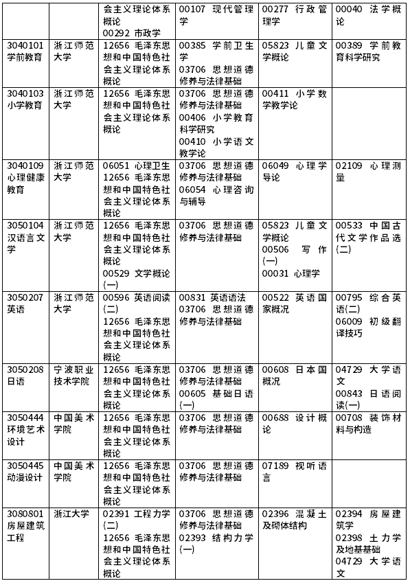 2022年浙江自考開(kāi)考課程一覽-8 2022年浙江自考開(kāi)考課程一覽-8