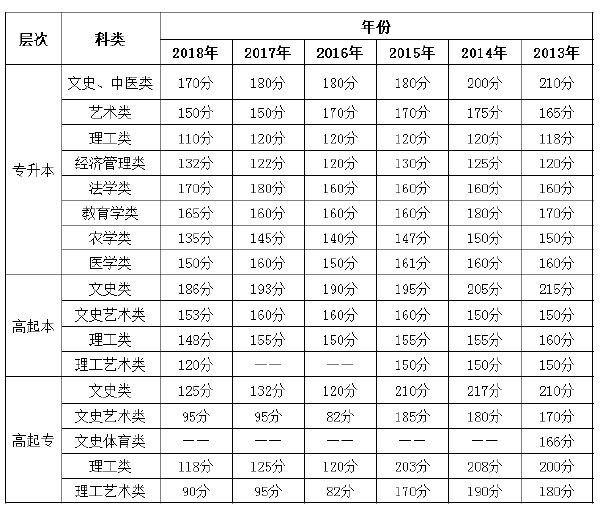 2013年-2018年重慶成考錄取分數(shù)線-1 2013年-2018年重慶成考錄取分數(shù)線-1