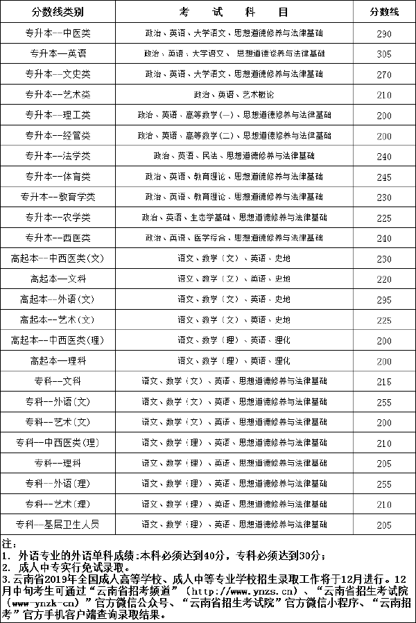2019年云南成考錄取分數(shù)線-1 2019年云南成考錄取分數(shù)線-1