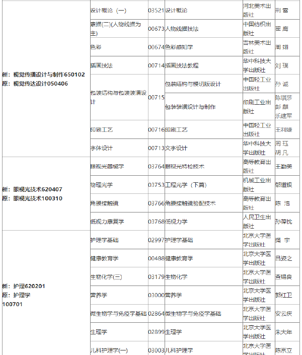 2022年吉林自考各專(zhuān)業(yè)參考教材目錄-1 2022年吉林自考各專(zhuān)業(yè)參考教材目錄-1