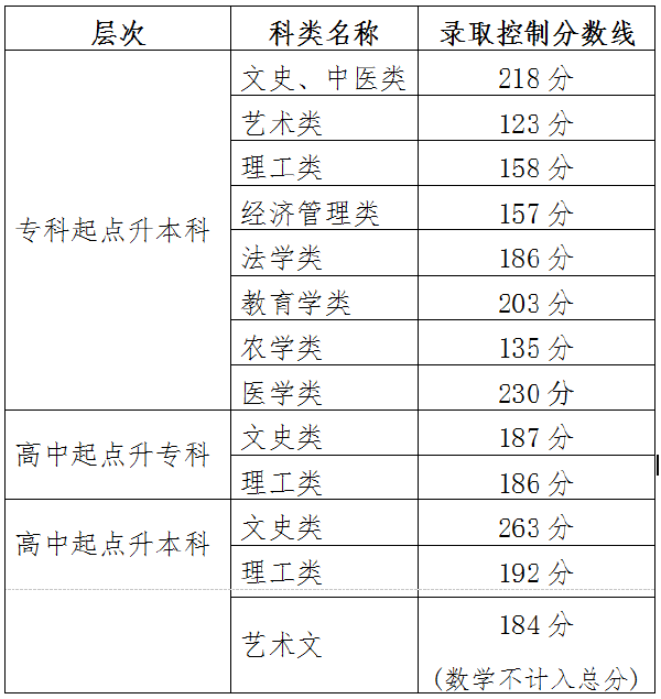 2021年天津成考錄取分數(shù)線-1