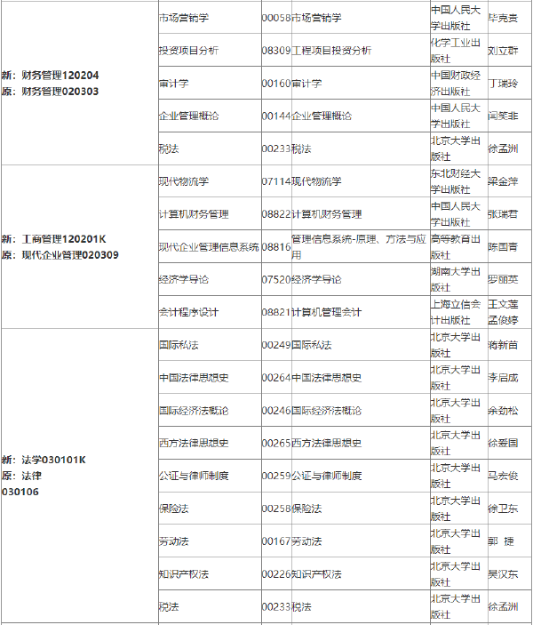 2022年吉林自考各專(zhuān)業(yè)參考教材目錄-1 2022年吉林自考各專(zhuān)業(yè)參考教材目錄-1