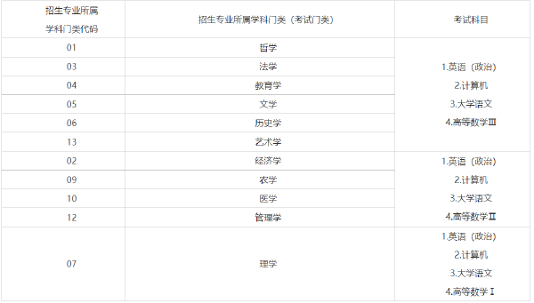 2022年山東專升本考試時(shí)間已確定！-1