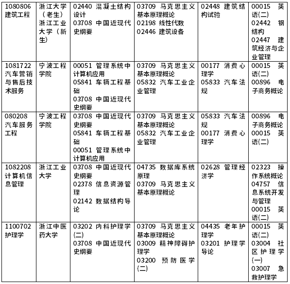 2022年浙江自考開(kāi)考課程一覽-6 2022年浙江自考開(kāi)考課程一覽-6
