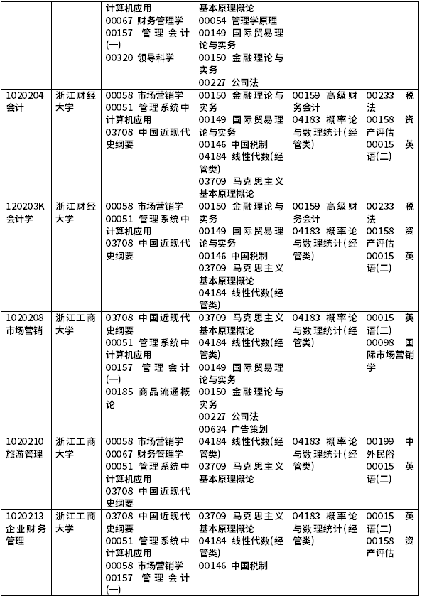 2022年浙江自考開(kāi)考課程一覽-2 2022年浙江自考開(kāi)考課程一覽-2