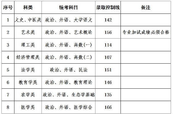 上海成人高考錄取分?jǐn)?shù)線是多少？通過率高嗎？-1