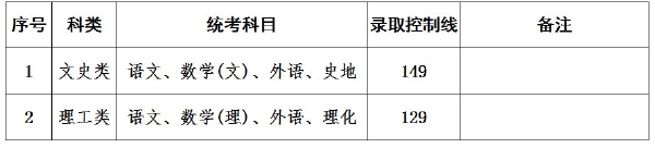 上海成人高考錄取分?jǐn)?shù)線是多少？通過率高嗎？-2