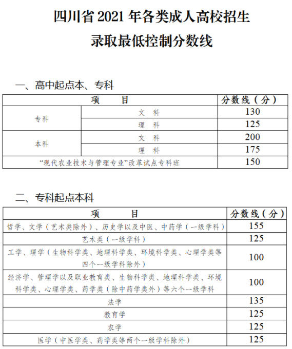 四川省成人高考錄取分?jǐn)?shù)線是多少？錄取率高嗎？-1