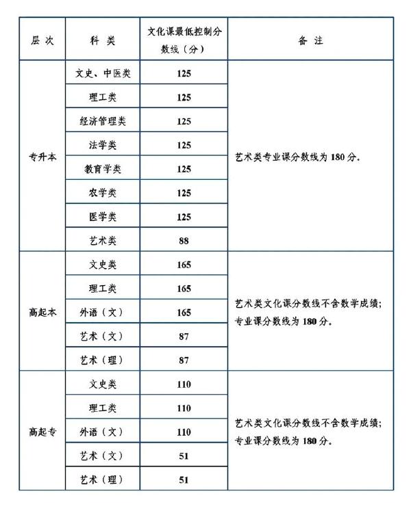 陜西省成人高考錄取分?jǐn)?shù)線是多少？錄取率高嗎？-1