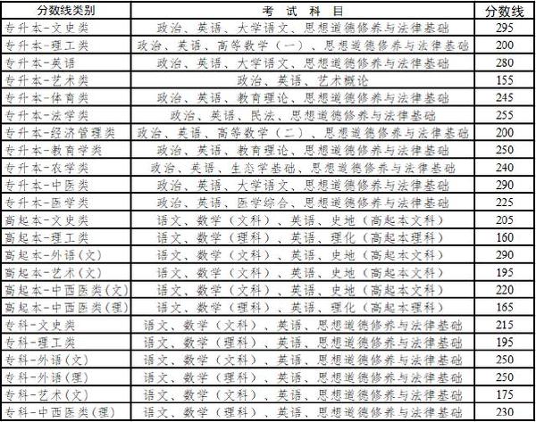 云南省成人高考錄取分數(shù)線是多少？錄取率高嗎？-1