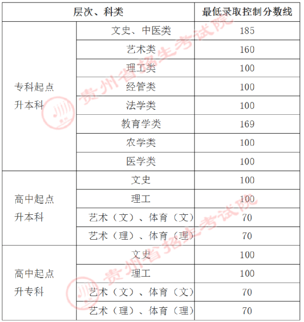貴州省成人高考錄取分?jǐn)?shù)線是多少？錄取率高嗎？-1