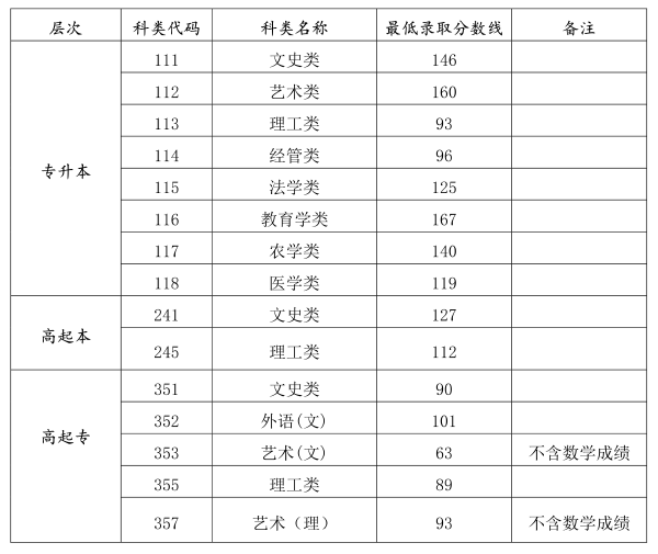 海南省成人高考錄取分數(shù)線是多少？錄取率高嗎？-1