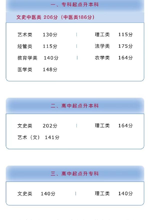 河南省成人高考錄取分?jǐn)?shù)線是多少？錄取率高嗎？-1