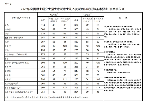2022年研究生國家分數(shù)線！-1
