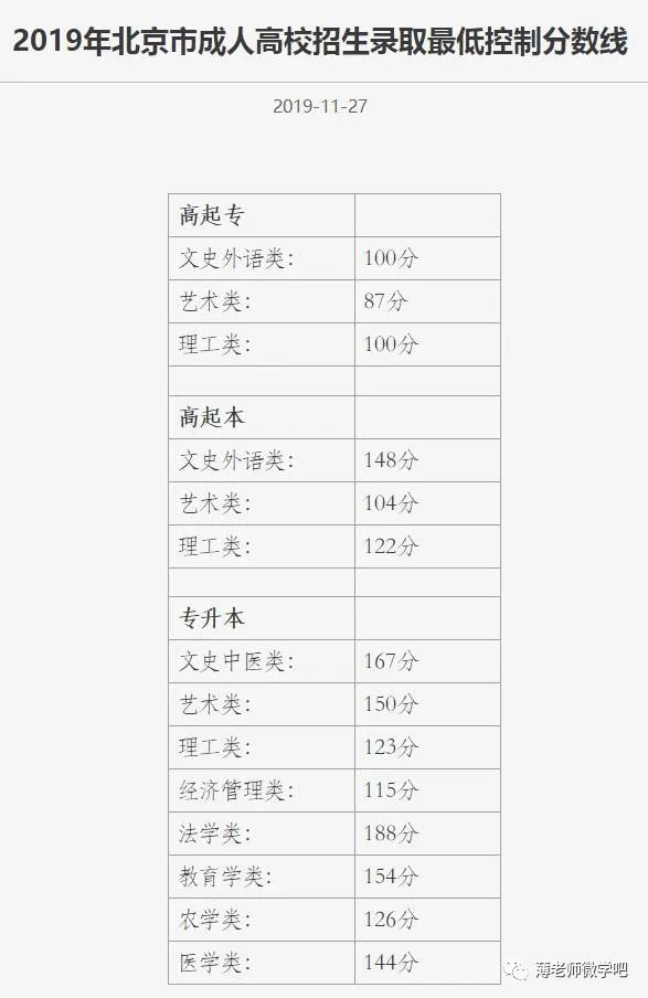 成考分數(shù)線多久出來？錄取分數(shù)線參考！-4