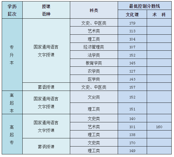 內(nèi)蒙古成人高考總分是多少？最低控制錄取分?jǐn)?shù)線是多少？-1