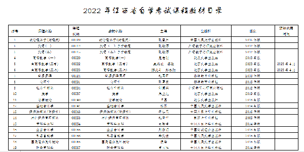 江西自考本科考試有哪些科目？-2