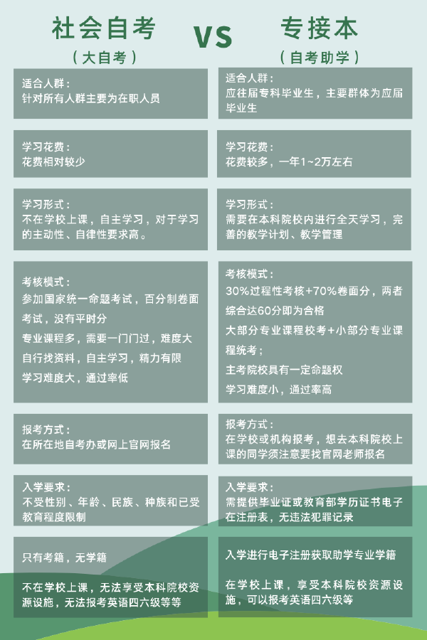 自考助學(xué)專升本和社會(huì)自考有什么區(qū)別嗎？-1