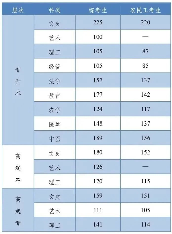 河北成人高考查分是什么時(shí)候？錄取分?jǐn)?shù)線是多少？-1