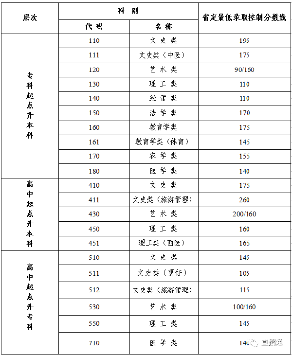 江蘇成人高考查分入口在哪？錄取分數(shù)線是多少？-1