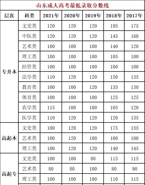 山東成人高考查分入口在哪？什么時(shí)候能查分？-1