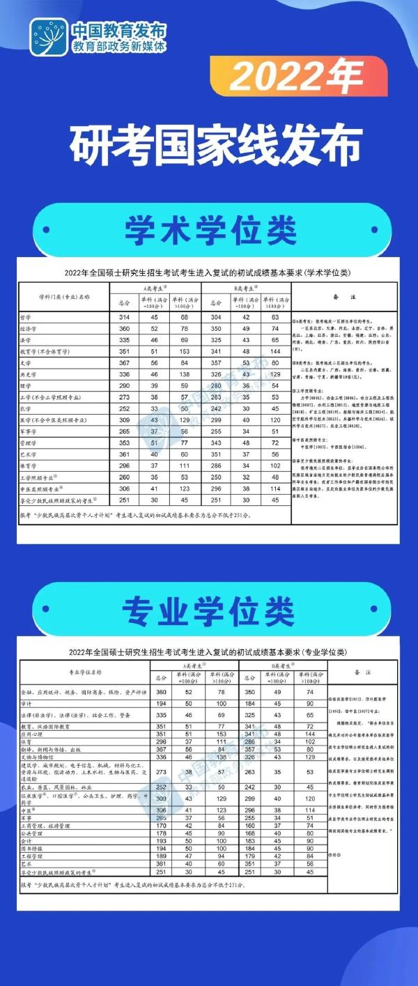 2022考研國家線公布時間？國家線公布后這些事情要注意！-2