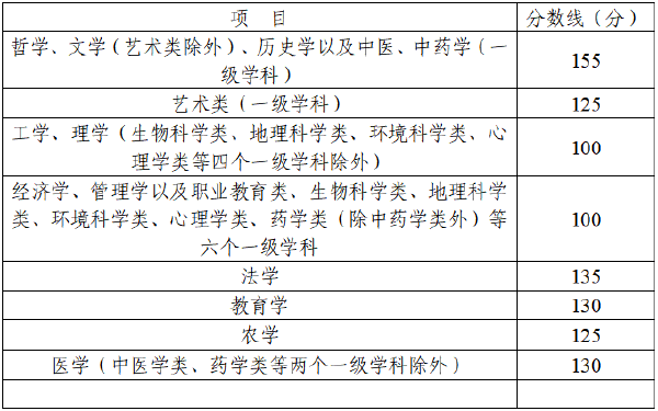 四川省2022年成人高考錄取分?jǐn)?shù)線高嗎？沒被錄取怎么辦？-2