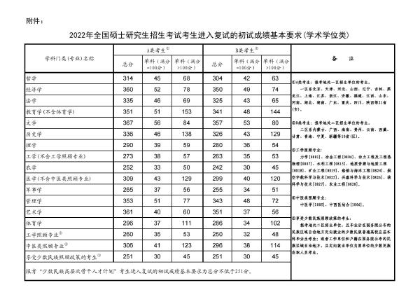 考研成績(jī)國(guó)家線詳細(xì)！附考研國(guó)家線及單科分?jǐn)?shù)線一覽表最新！-1
