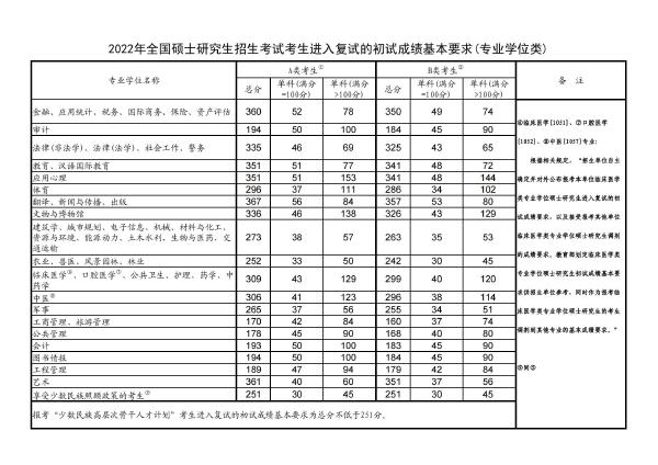 考研成績(jī)國(guó)家線詳細(xì)！附考研國(guó)家線及單科分?jǐn)?shù)線一覽表最新！-2