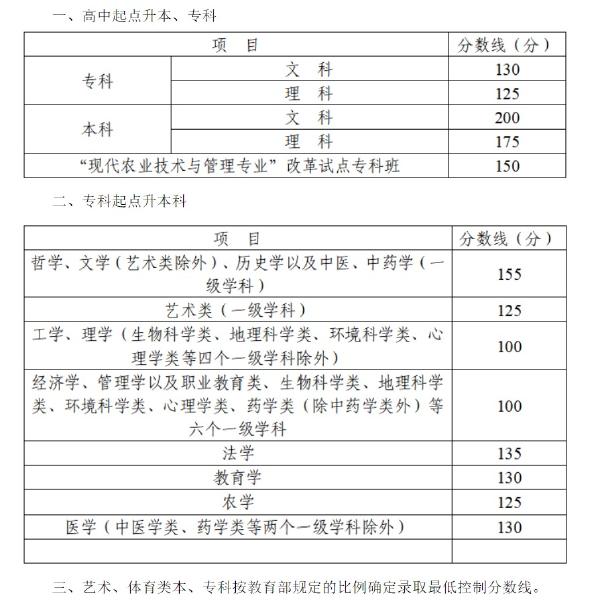 2022年四川成人高考錄取分數(shù)線是多少？錄取后需要去學(xué)校上課嗎？-1
