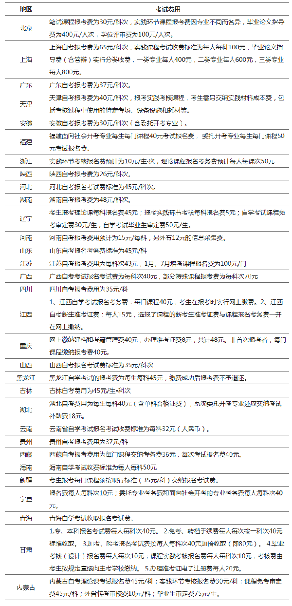 有新變動(dòng)？2023年全國(guó)各省自考費(fèi)用匯總！-1