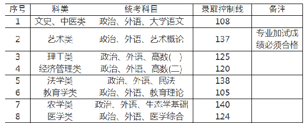 上海成人高考錄取分?jǐn)?shù)線是多少分？-3