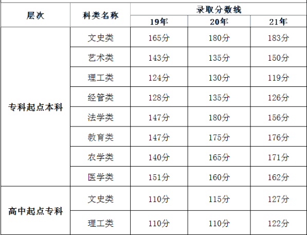 福建成人高考錄取分?jǐn)?shù)線是多少分？錄取時間是什么時候？-1